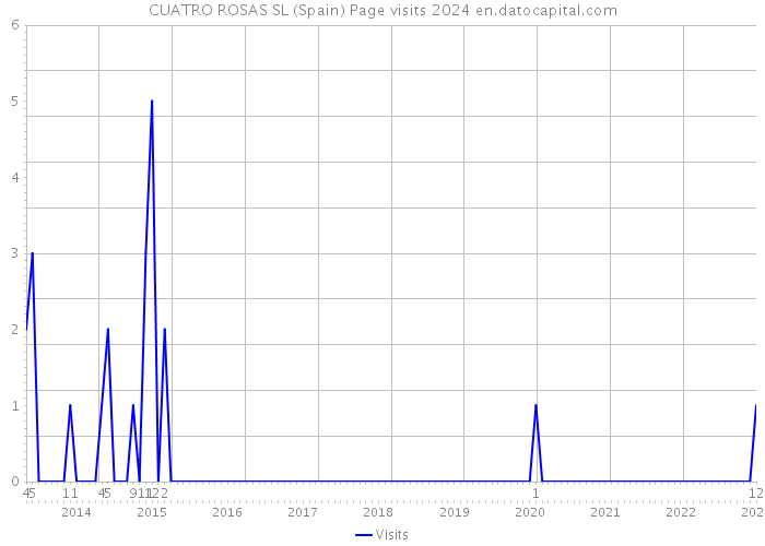 CUATRO ROSAS SL (Spain) Page visits 2024 