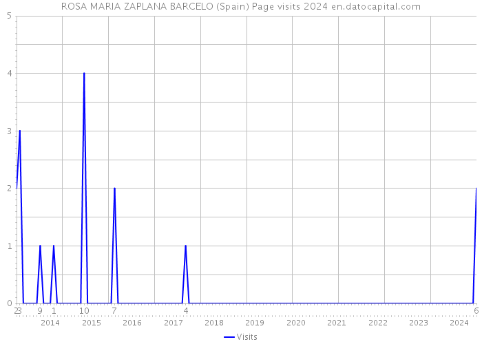 ROSA MARIA ZAPLANA BARCELO (Spain) Page visits 2024 