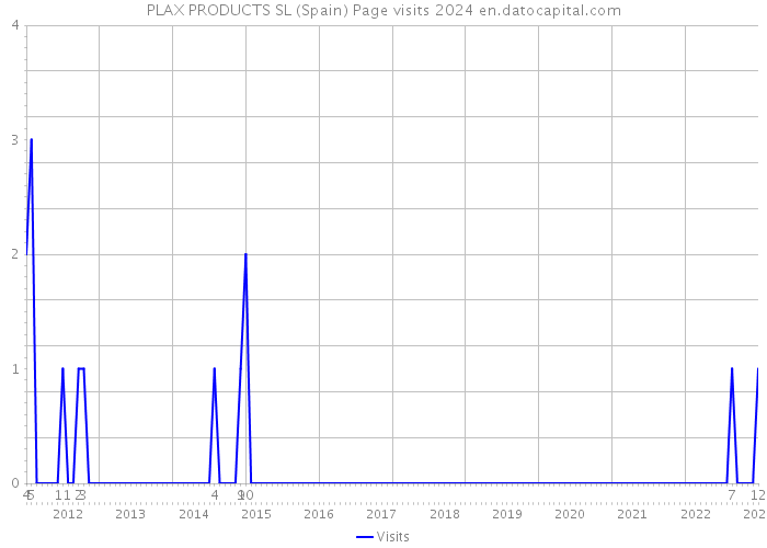 PLAX PRODUCTS SL (Spain) Page visits 2024 