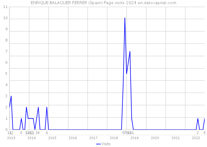 ENRIQUE BALAGUER FERRER (Spain) Page visits 2024 