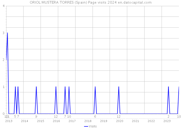 ORIOL MUSTERA TORRES (Spain) Page visits 2024 