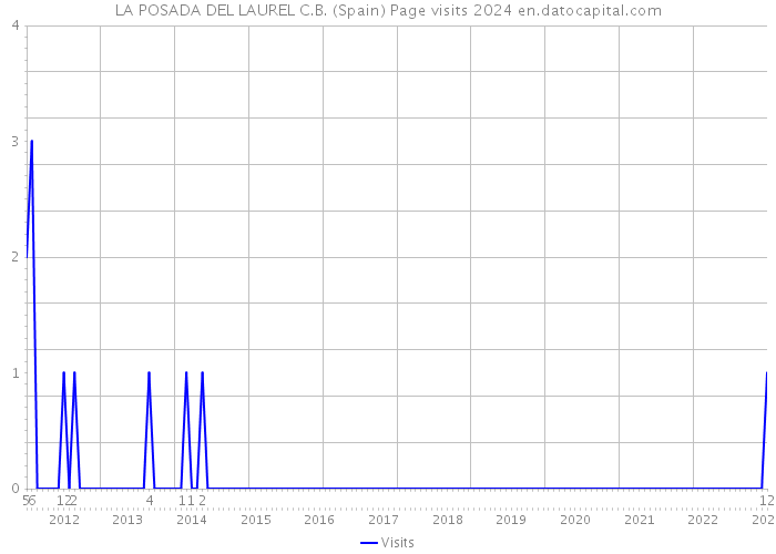 LA POSADA DEL LAUREL C.B. (Spain) Page visits 2024 