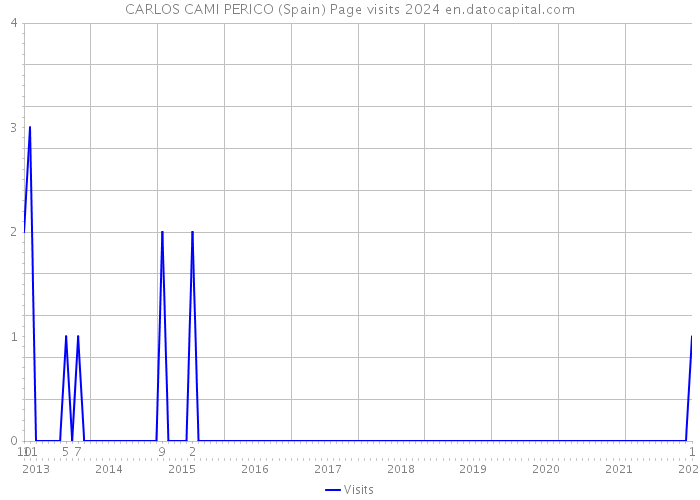 CARLOS CAMI PERICO (Spain) Page visits 2024 