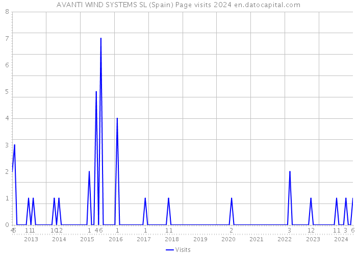 AVANTI WIND SYSTEMS SL (Spain) Page visits 2024 