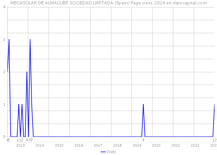 MEGASOLAR DE ALMAGUER SOCIEDAD LIMITADA (Spain) Page visits 2024 