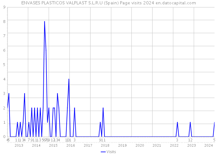 ENVASES PLASTICOS VALPLAST S.L.R.U (Spain) Page visits 2024 