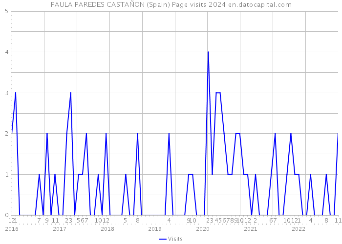PAULA PAREDES CASTAÑON (Spain) Page visits 2024 