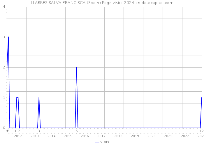 LLABRES SALVA FRANCISCA (Spain) Page visits 2024 