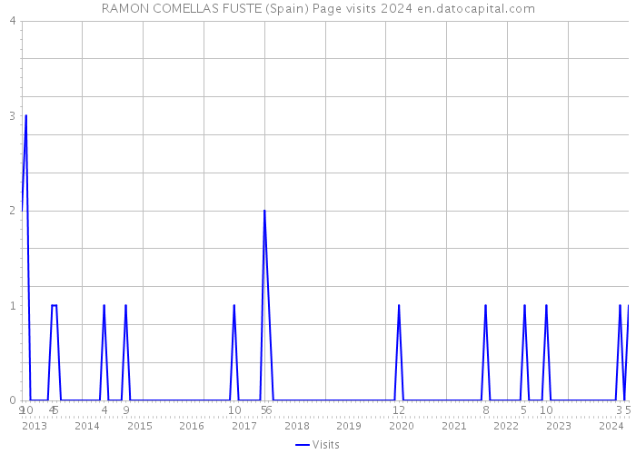 RAMON COMELLAS FUSTE (Spain) Page visits 2024 
