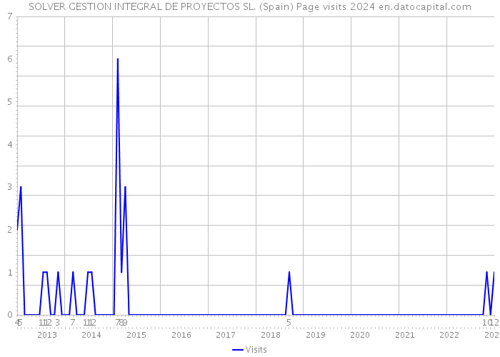 SOLVER GESTION INTEGRAL DE PROYECTOS SL. (Spain) Page visits 2024 