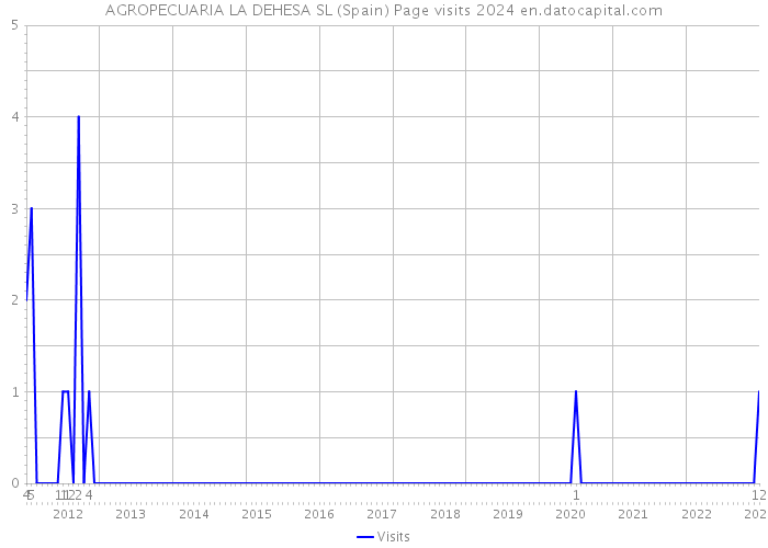 AGROPECUARIA LA DEHESA SL (Spain) Page visits 2024 