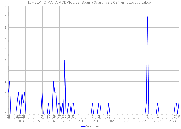 HUMBERTO MATA RODRIGUEZ (Spain) Searches 2024 