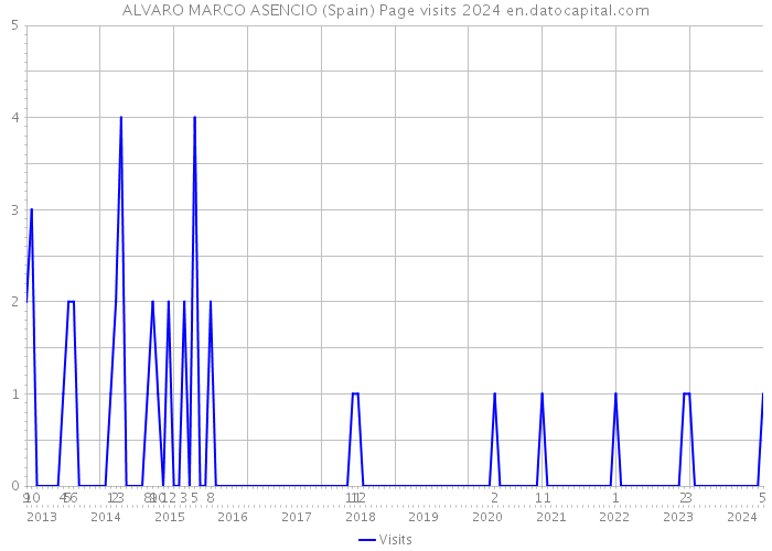 ALVARO MARCO ASENCIO (Spain) Page visits 2024 