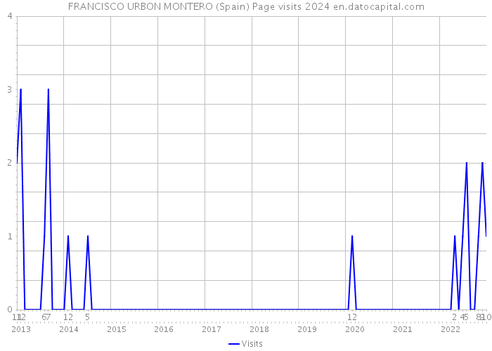 FRANCISCO URBON MONTERO (Spain) Page visits 2024 