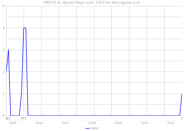 RESYO SL (Spain) Page visits 2024 