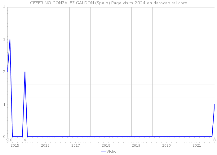 CEFERINO GONZALEZ GALDON (Spain) Page visits 2024 