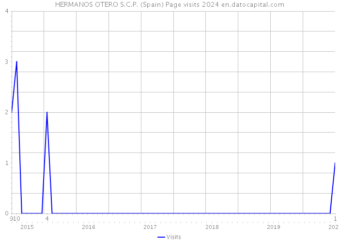 HERMANOS OTERO S.C.P. (Spain) Page visits 2024 