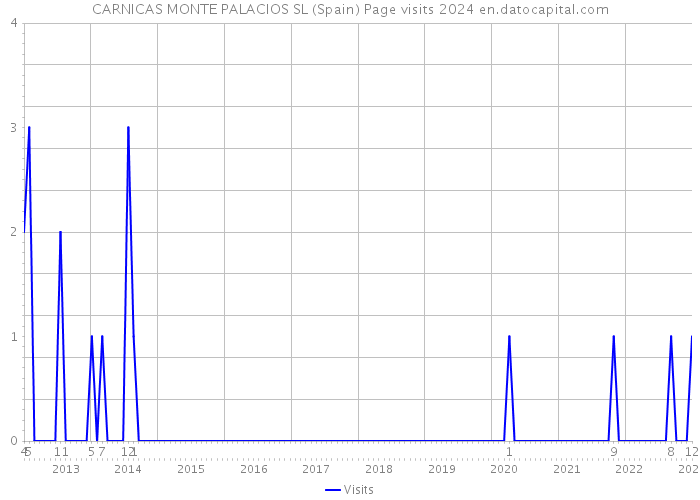 CARNICAS MONTE PALACIOS SL (Spain) Page visits 2024 