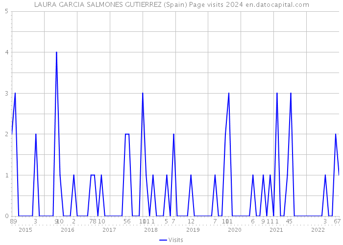 LAURA GARCIA SALMONES GUTIERREZ (Spain) Page visits 2024 