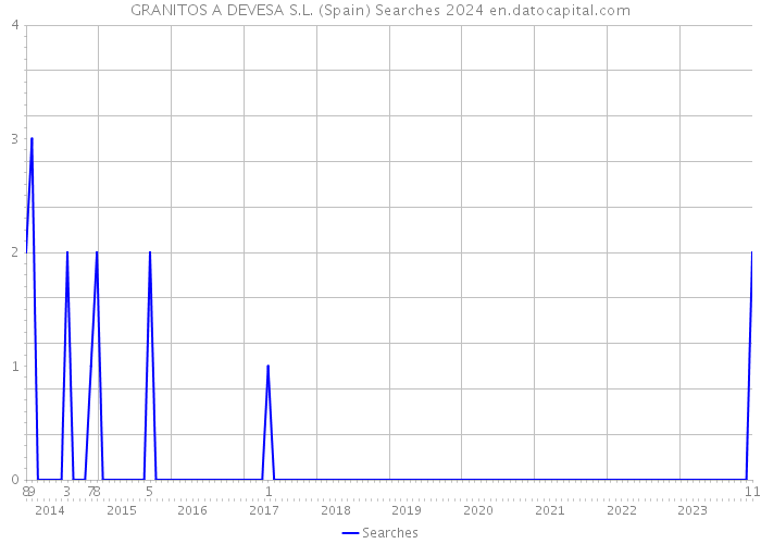 GRANITOS A DEVESA S.L. (Spain) Searches 2024 