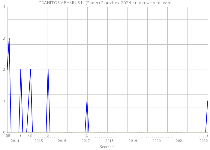 GRANITOS ARAMU S.L. (Spain) Searches 2024 