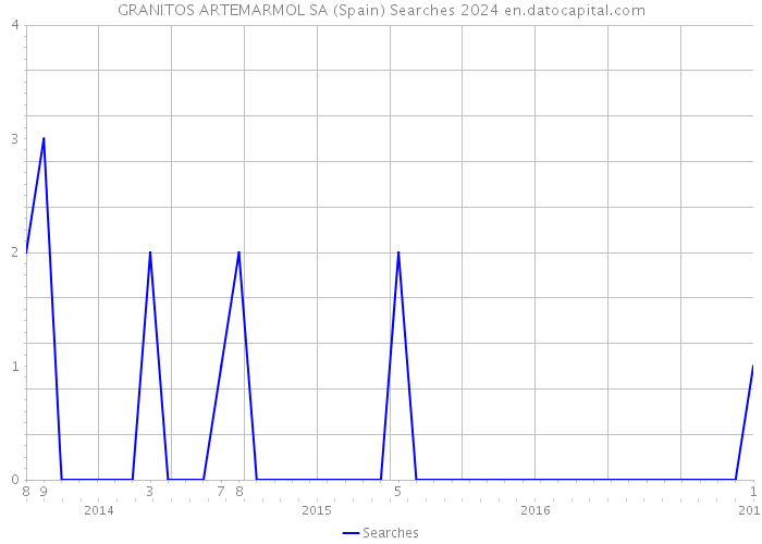 GRANITOS ARTEMARMOL SA (Spain) Searches 2024 