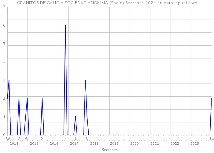 GRANITOS DE GALICIA SOCIEDAD ANÓNIMA (Spain) Searches 2024 