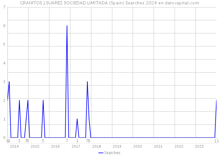 GRANITOS J.SUAREZ SOCIEDAD LIMITADA (Spain) Searches 2024 