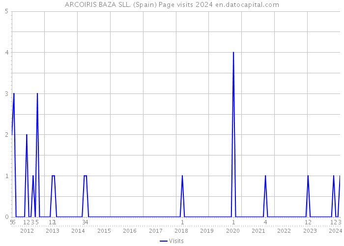 ARCOIRIS BAZA SLL. (Spain) Page visits 2024 