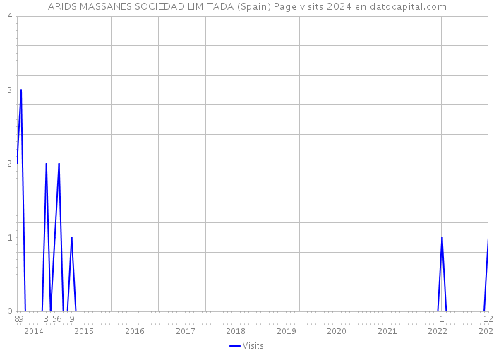 ARIDS MASSANES SOCIEDAD LIMITADA (Spain) Page visits 2024 