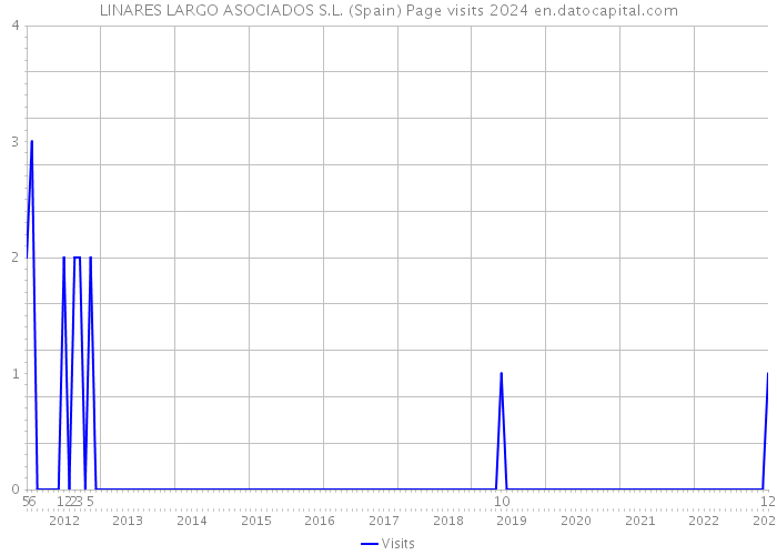 LINARES LARGO ASOCIADOS S.L. (Spain) Page visits 2024 