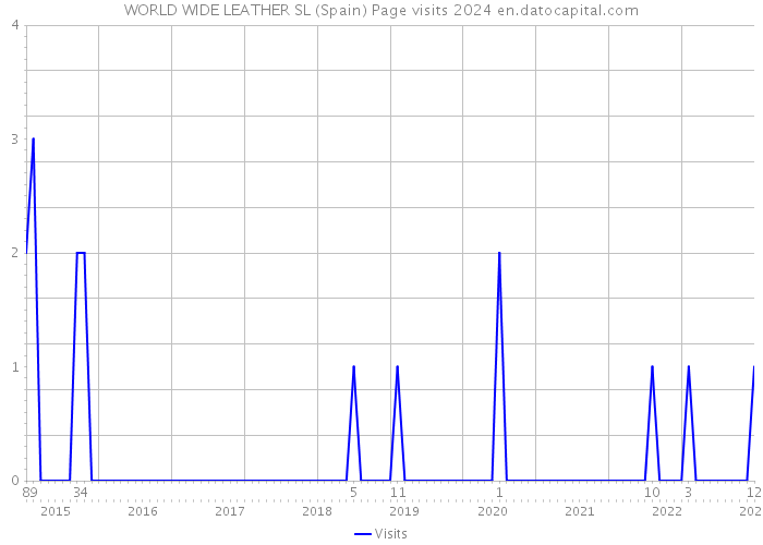 WORLD WIDE LEATHER SL (Spain) Page visits 2024 