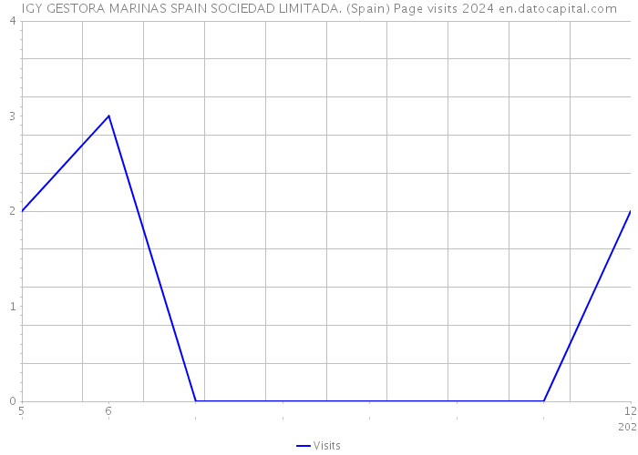 IGY GESTORA MARINAS SPAIN SOCIEDAD LIMITADA. (Spain) Page visits 2024 