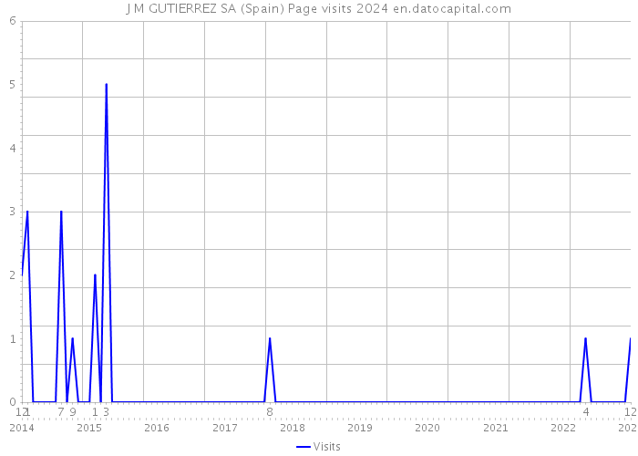 J M GUTIERREZ SA (Spain) Page visits 2024 
