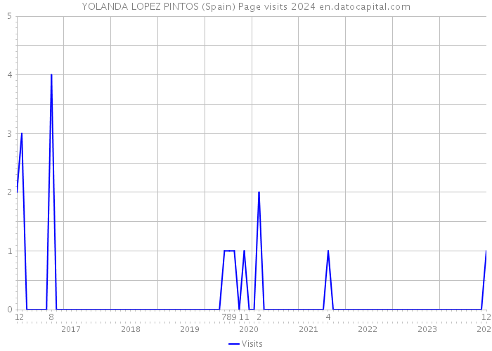 YOLANDA LOPEZ PINTOS (Spain) Page visits 2024 