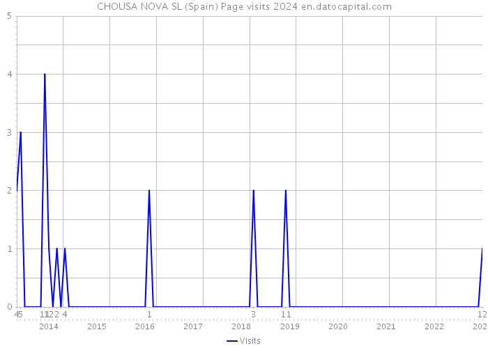CHOUSA NOVA SL (Spain) Page visits 2024 