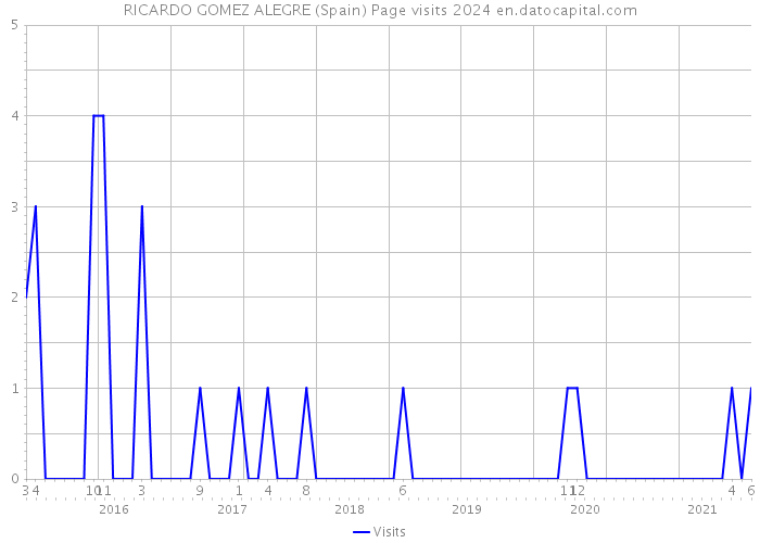 RICARDO GOMEZ ALEGRE (Spain) Page visits 2024 