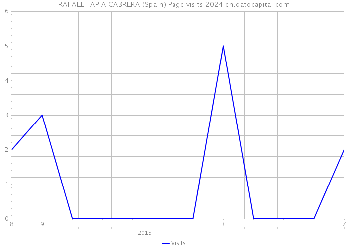 RAFAEL TAPIA CABRERA (Spain) Page visits 2024 