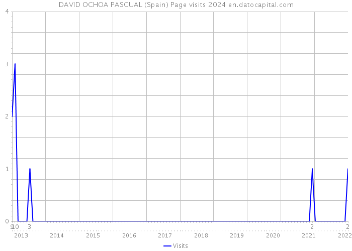 DAVID OCHOA PASCUAL (Spain) Page visits 2024 
