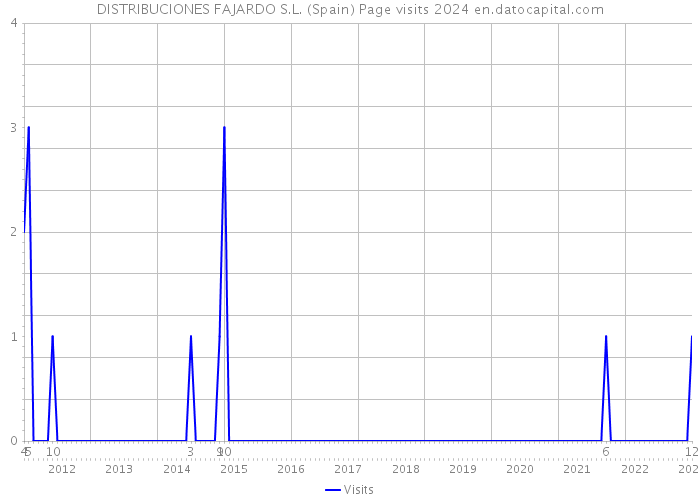 DISTRIBUCIONES FAJARDO S.L. (Spain) Page visits 2024 