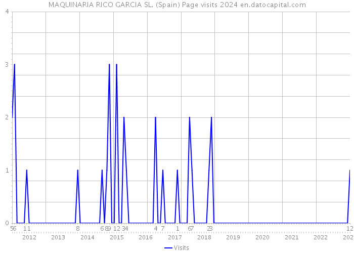 MAQUINARIA RICO GARCIA SL. (Spain) Page visits 2024 