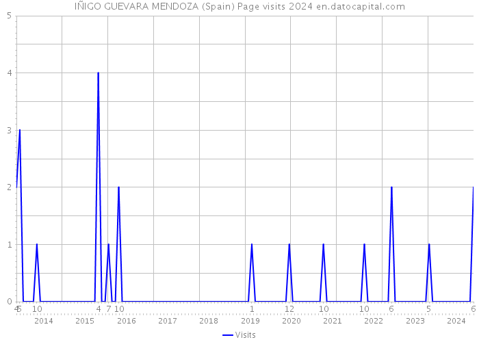 IÑIGO GUEVARA MENDOZA (Spain) Page visits 2024 