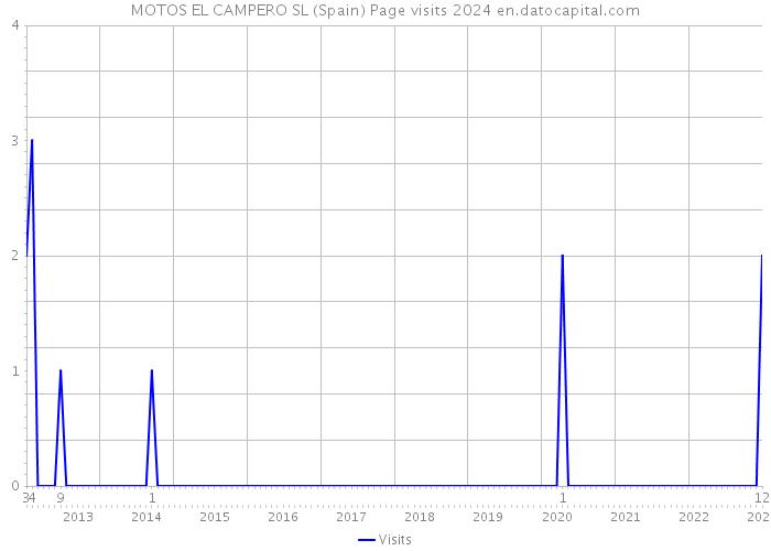 MOTOS EL CAMPERO SL (Spain) Page visits 2024 