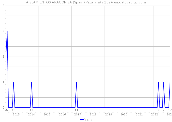 AISLAMIENTOS ARAGON SA (Spain) Page visits 2024 