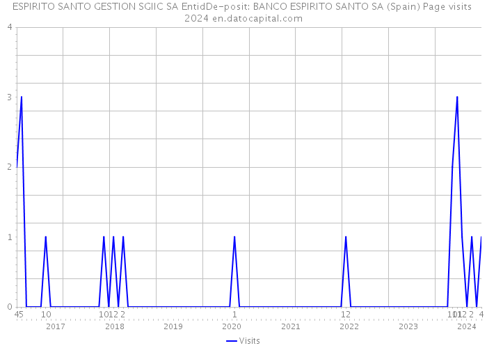 ESPIRITO SANTO GESTION SGIIC SA EntidDe-posit: BANCO ESPIRITO SANTO SA (Spain) Page visits 2024 