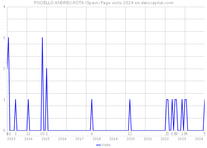 POCIELLO ANDREU ROTA (Spain) Page visits 2024 