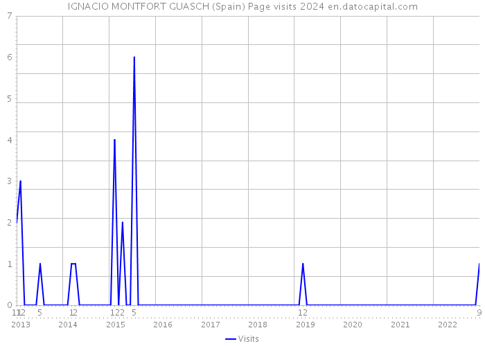 IGNACIO MONTFORT GUASCH (Spain) Page visits 2024 
