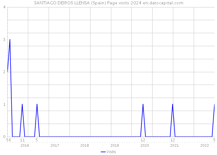 SANTIAGO DEIROS LLENSA (Spain) Page visits 2024 