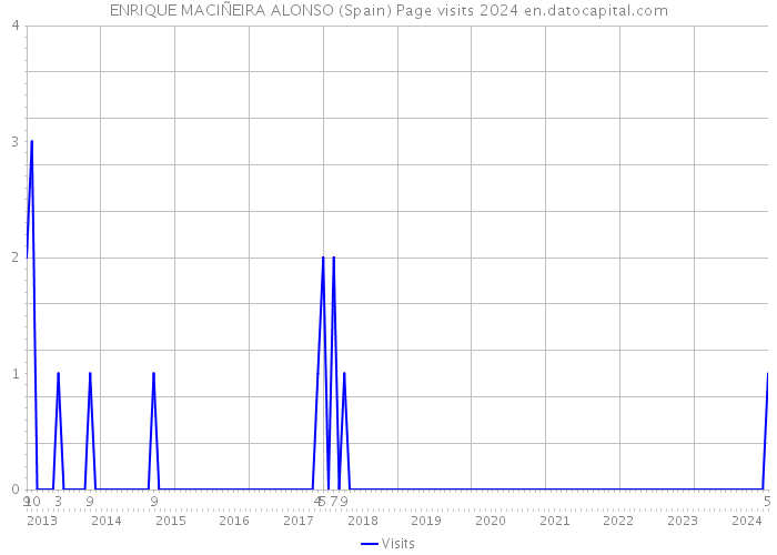 ENRIQUE MACIÑEIRA ALONSO (Spain) Page visits 2024 