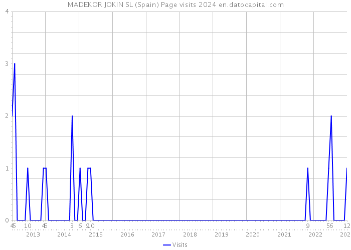 MADEKOR JOKIN SL (Spain) Page visits 2024 